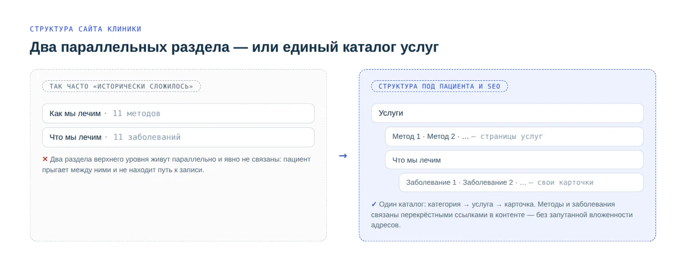 Структура сайта клиники: два параллельных раздела против единого каталога услуг