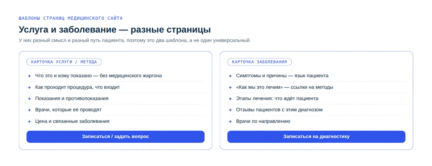 Два шаблона страниц медицинского сайта: карточка услуги и карточка заболевания