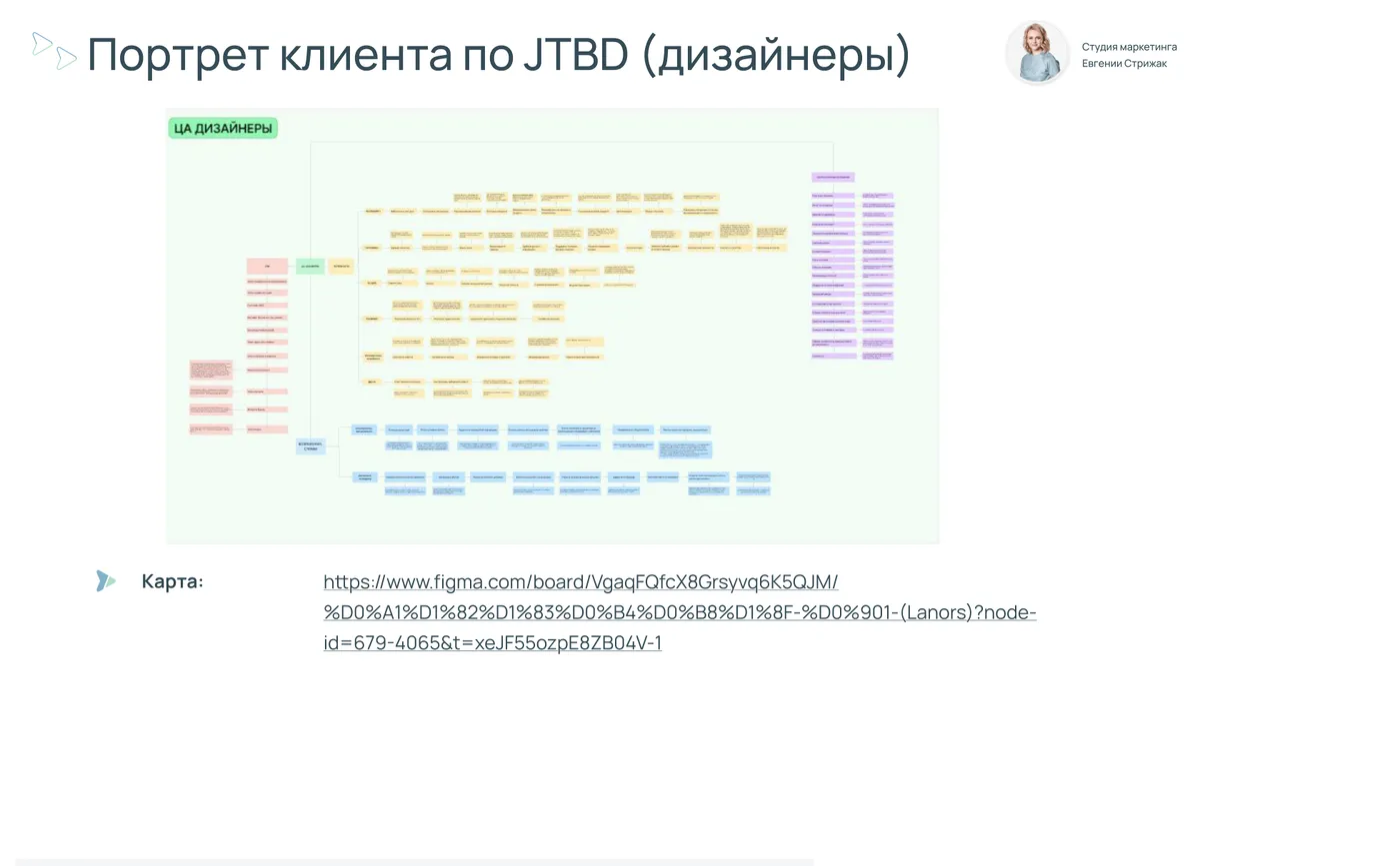 Портрет клиента по методике JTBD — разворот исследования