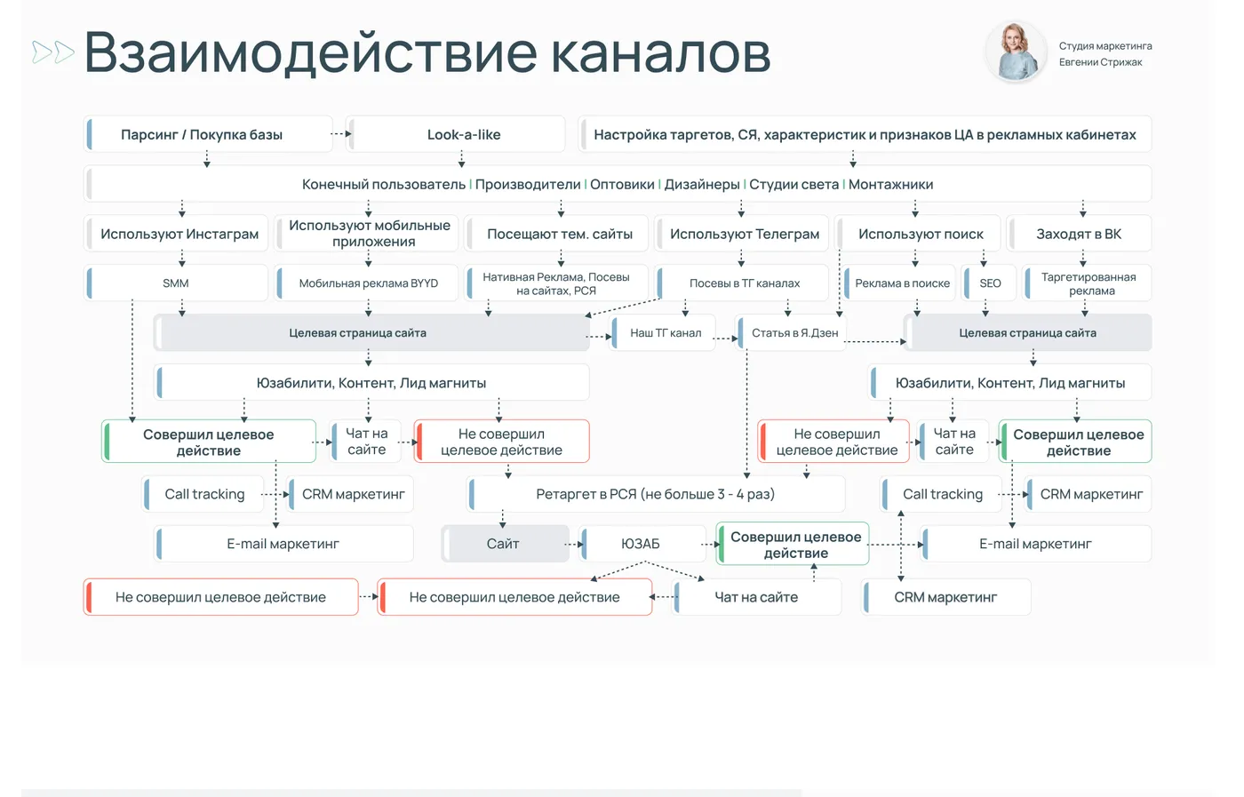 Слайд стратегии: взаимодействие каналов привлечения